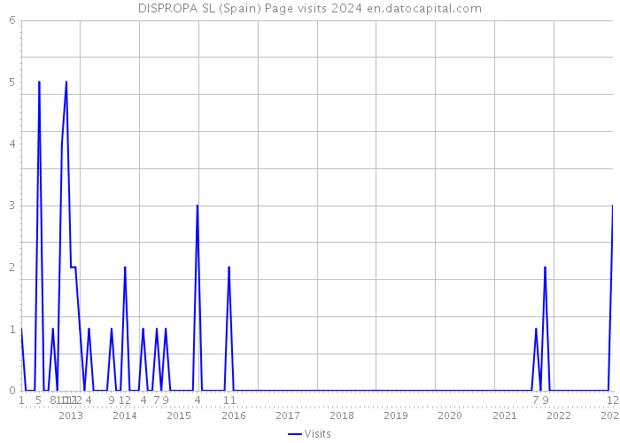 DISPROPA SL (Spain) Page visits 2024 