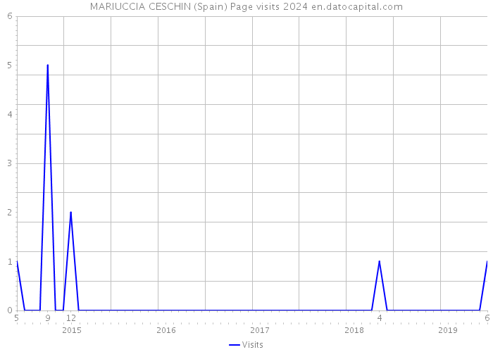 MARIUCCIA CESCHIN (Spain) Page visits 2024 