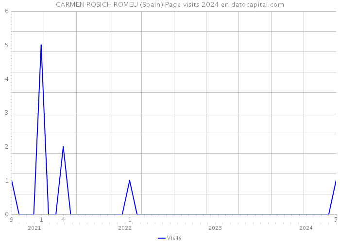 CARMEN ROSICH ROMEU (Spain) Page visits 2024 