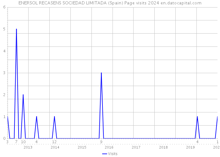 ENERSOL RECASENS SOCIEDAD LIMITADA (Spain) Page visits 2024 
