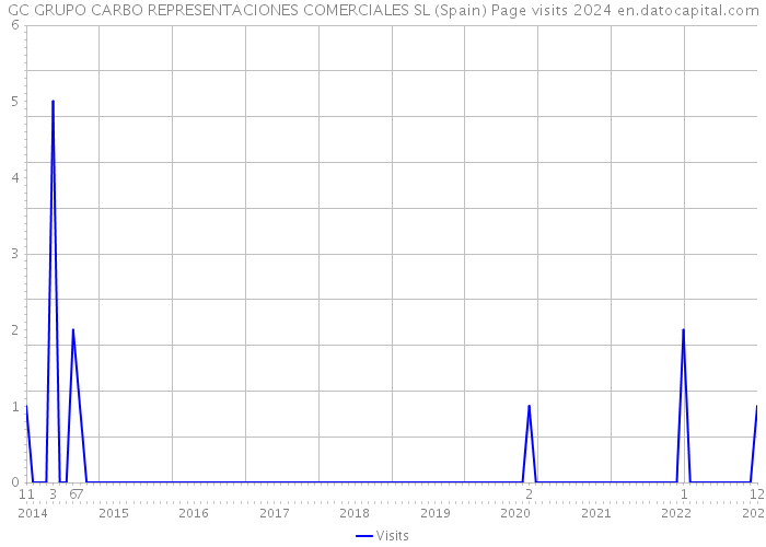 GC GRUPO CARBO REPRESENTACIONES COMERCIALES SL (Spain) Page visits 2024 