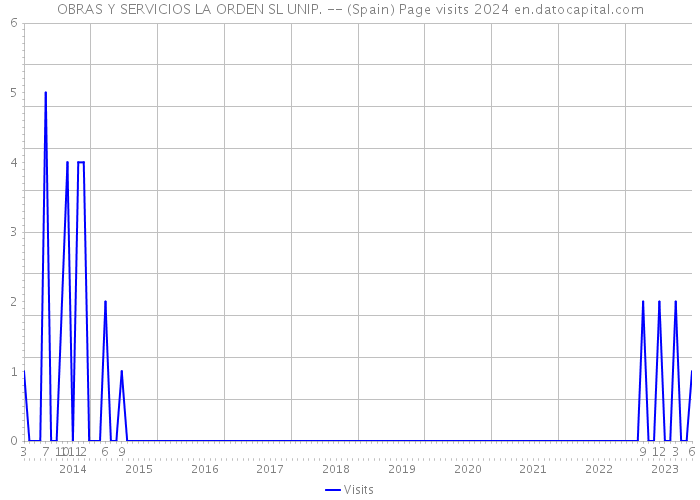 OBRAS Y SERVICIOS LA ORDEN SL UNIP. -- (Spain) Page visits 2024 