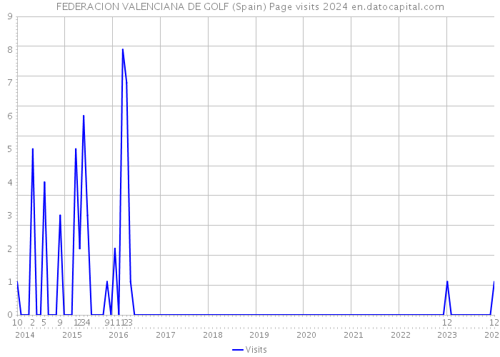 FEDERACION VALENCIANA DE GOLF (Spain) Page visits 2024 