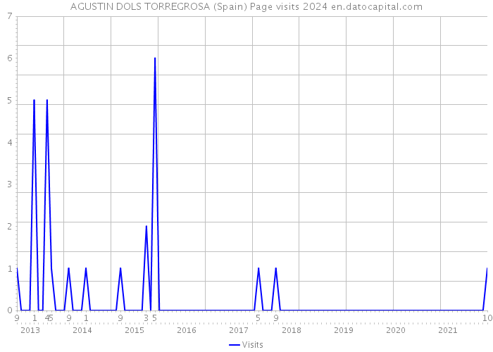 AGUSTIN DOLS TORREGROSA (Spain) Page visits 2024 