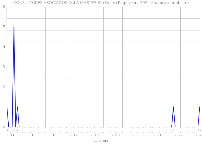 CONSULTORES ASOCIADOS AULA MASTER SL (Spain) Page visits 2024 