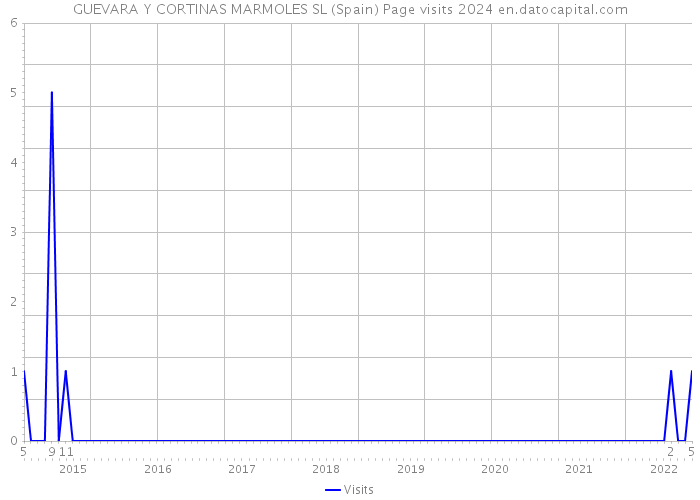 GUEVARA Y CORTINAS MARMOLES SL (Spain) Page visits 2024 