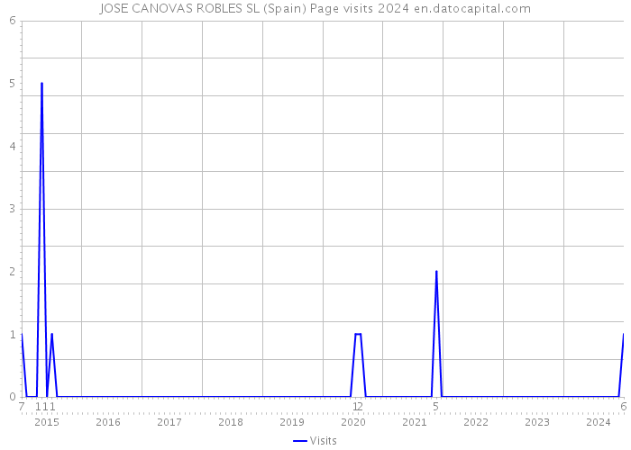 JOSE CANOVAS ROBLES SL (Spain) Page visits 2024 