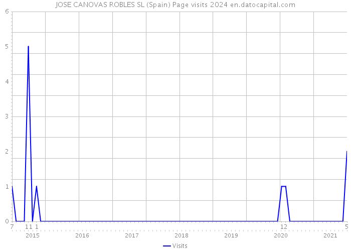 JOSE CANOVAS ROBLES SL (Spain) Page visits 2024 