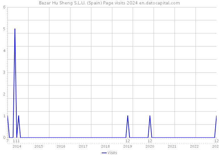 Bazar Hu Sheng S.L.U. (Spain) Page visits 2024 