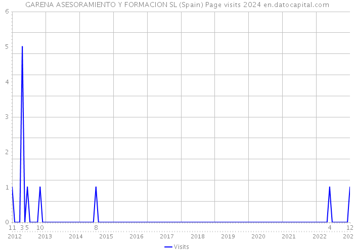 GARENA ASESORAMIENTO Y FORMACION SL (Spain) Page visits 2024 