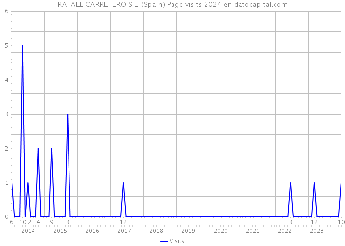 RAFAEL CARRETERO S.L. (Spain) Page visits 2024 