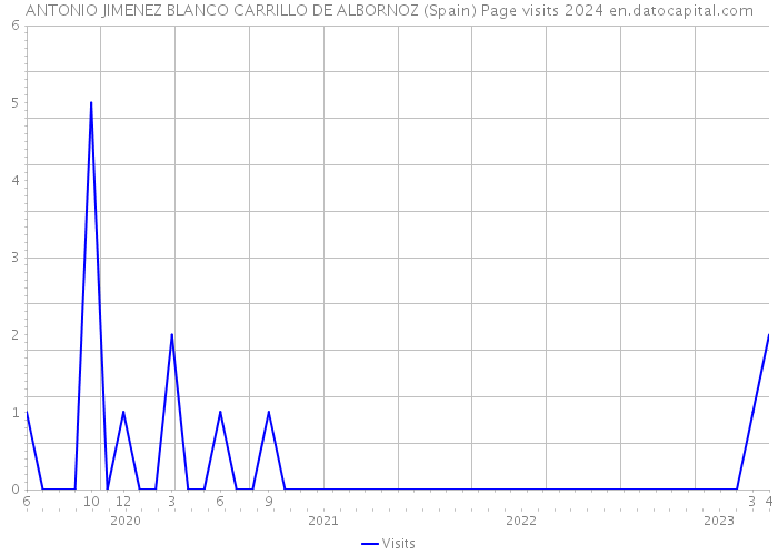 ANTONIO JIMENEZ BLANCO CARRILLO DE ALBORNOZ (Spain) Page visits 2024 