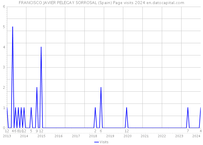 FRANCISCO JAVIER PELEGAY SORROSAL (Spain) Page visits 2024 