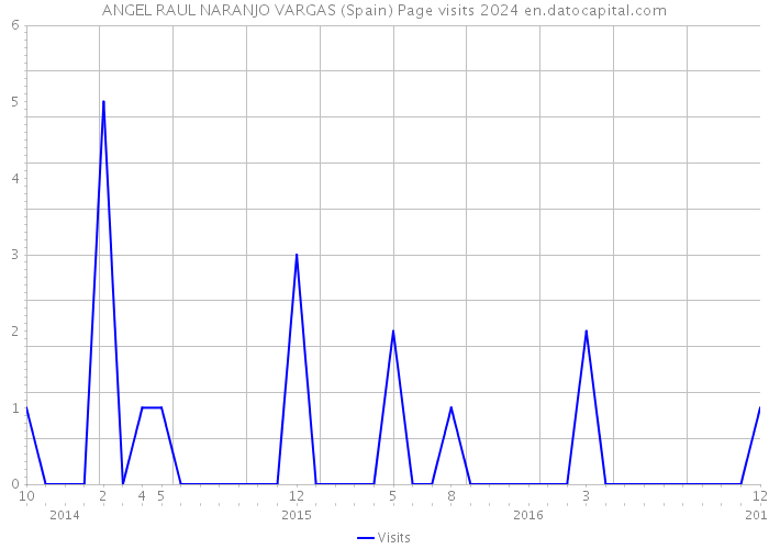 ANGEL RAUL NARANJO VARGAS (Spain) Page visits 2024 