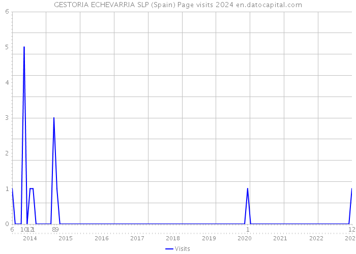 GESTORIA ECHEVARRIA SLP (Spain) Page visits 2024 
