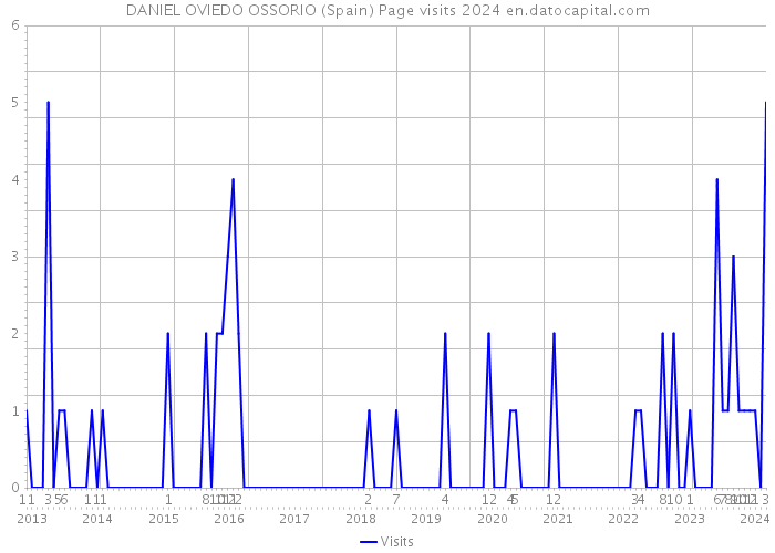 DANIEL OVIEDO OSSORIO (Spain) Page visits 2024 