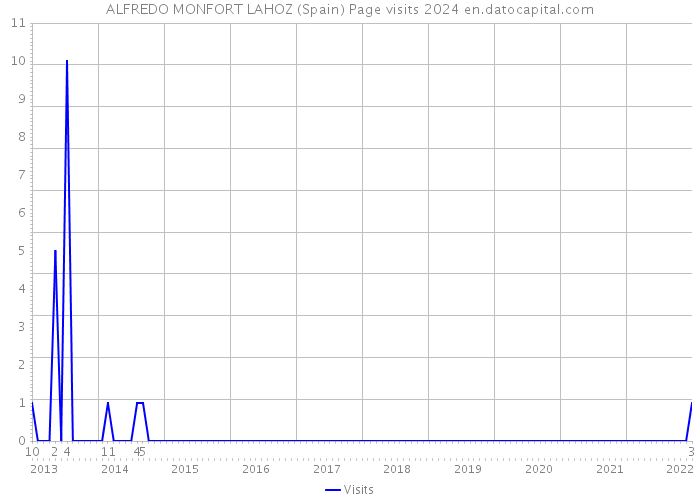 ALFREDO MONFORT LAHOZ (Spain) Page visits 2024 