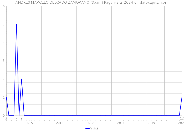 ANDRES MARCELO DELGADO ZAMORANO (Spain) Page visits 2024 