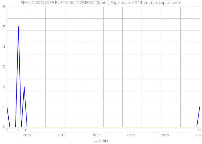 FRANCISCO JOSE BUSTO BALDOMERO (Spain) Page visits 2024 