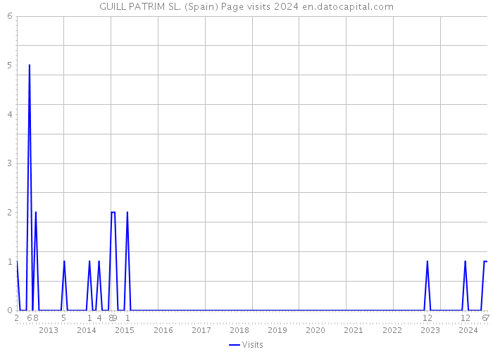 GUILL PATRIM SL. (Spain) Page visits 2024 