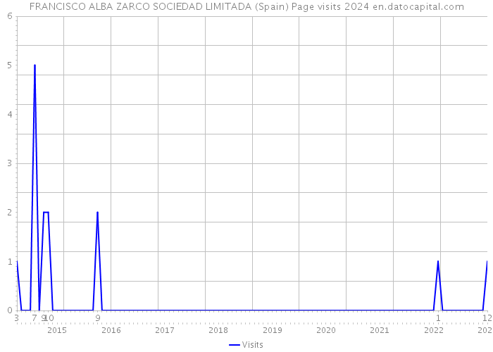 FRANCISCO ALBA ZARCO SOCIEDAD LIMITADA (Spain) Page visits 2024 