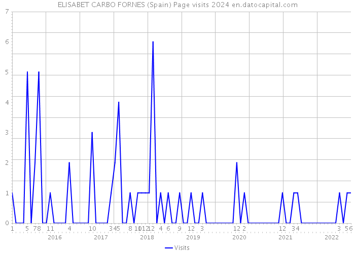 ELISABET CARBO FORNES (Spain) Page visits 2024 