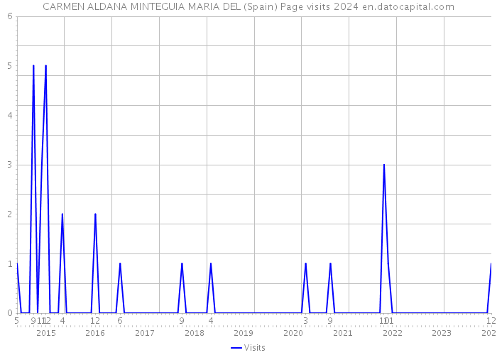 CARMEN ALDANA MINTEGUIA MARIA DEL (Spain) Page visits 2024 