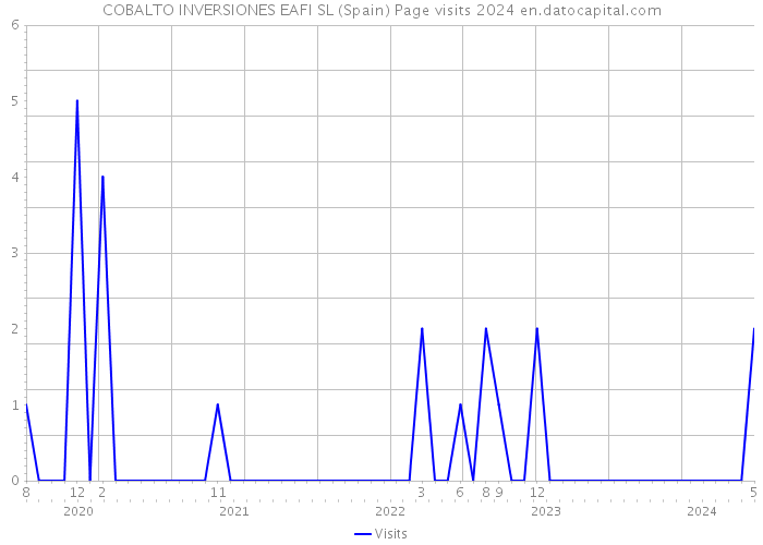 COBALTO INVERSIONES EAFI SL (Spain) Page visits 2024 