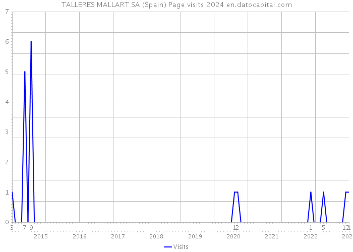 TALLERES MALLART SA (Spain) Page visits 2024 