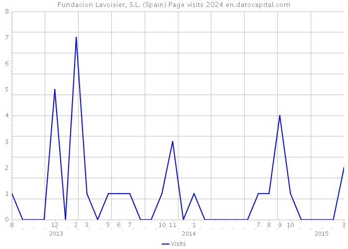 Fundacion Lavoisier, S.L. (Spain) Page visits 2024 
