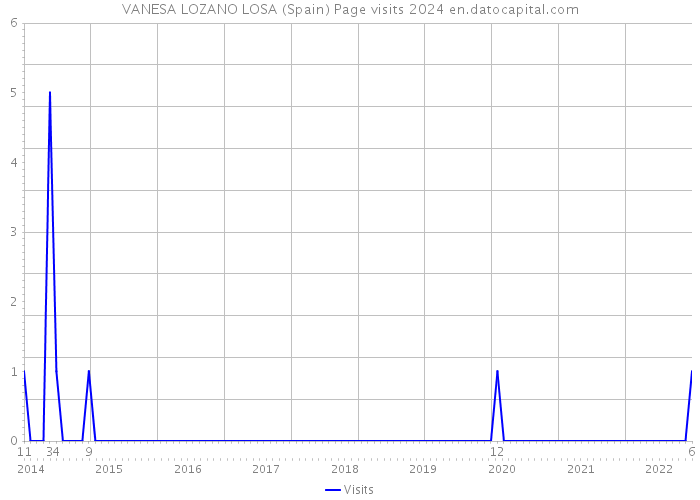 VANESA LOZANO LOSA (Spain) Page visits 2024 