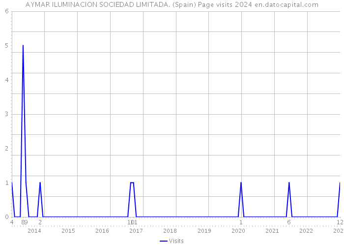 AYMAR ILUMINACION SOCIEDAD LIMITADA. (Spain) Page visits 2024 