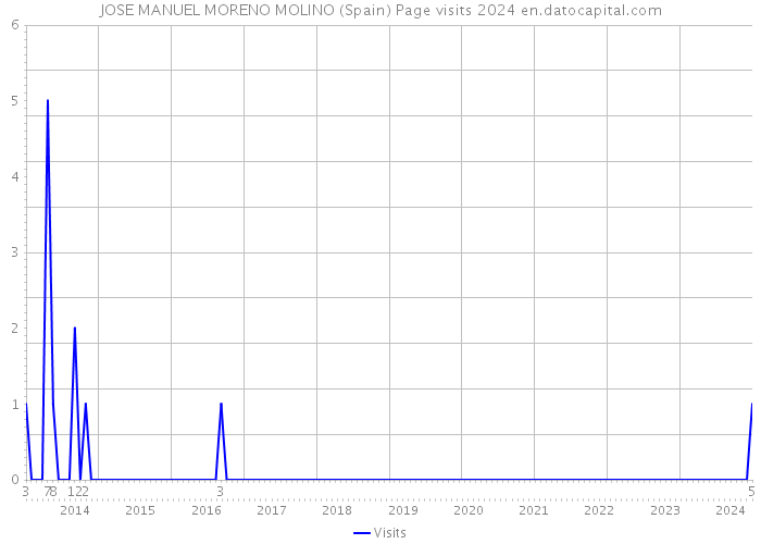 JOSE MANUEL MORENO MOLINO (Spain) Page visits 2024 