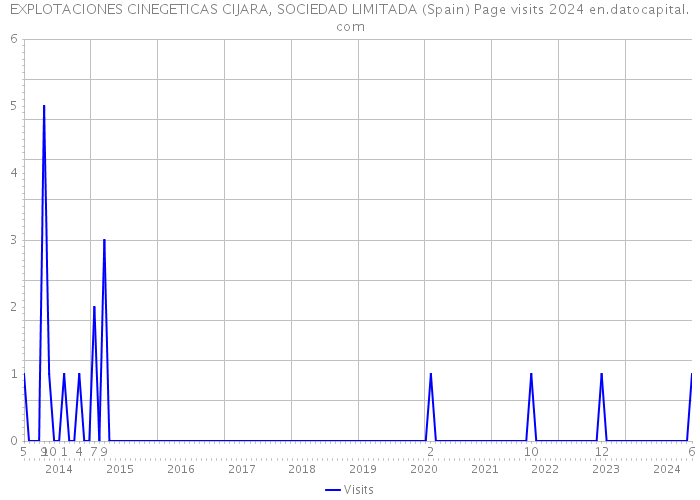 EXPLOTACIONES CINEGETICAS CIJARA, SOCIEDAD LIMITADA (Spain) Page visits 2024 