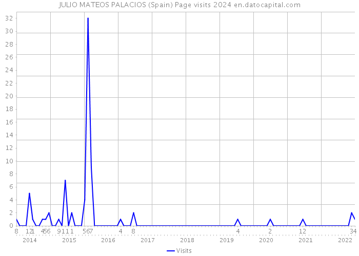 JULIO MATEOS PALACIOS (Spain) Page visits 2024 