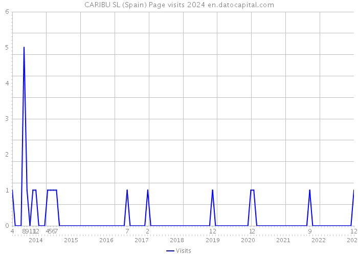 CARIBU SL (Spain) Page visits 2024 