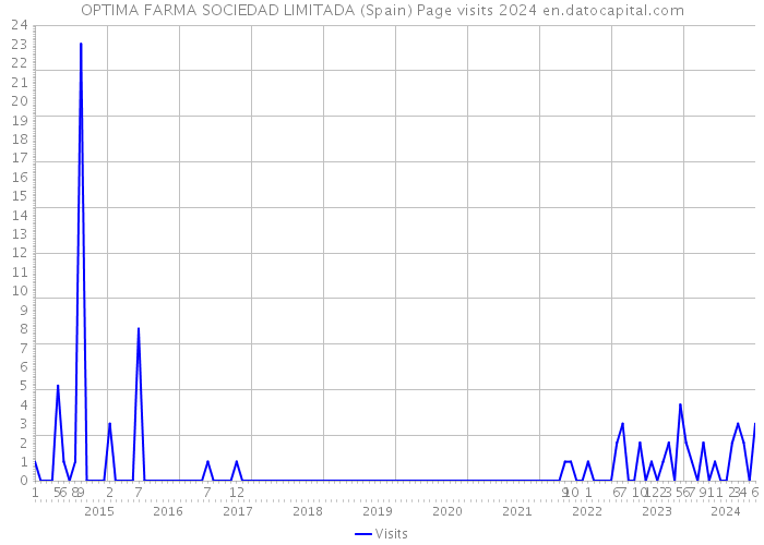 OPTIMA FARMA SOCIEDAD LIMITADA (Spain) Page visits 2024 