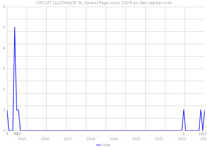 CIRCUIT LLUCMAJOR SL (Spain) Page visits 2024 
