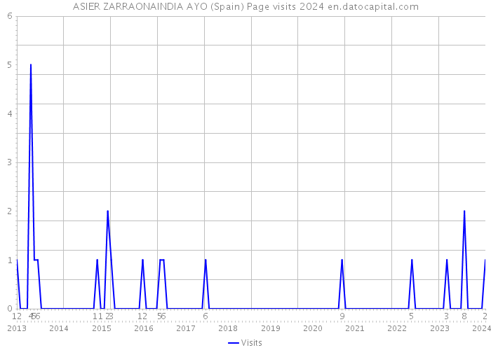 ASIER ZARRAONAINDIA AYO (Spain) Page visits 2024 