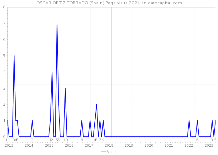 OSCAR ORTIZ TORRADO (Spain) Page visits 2024 
