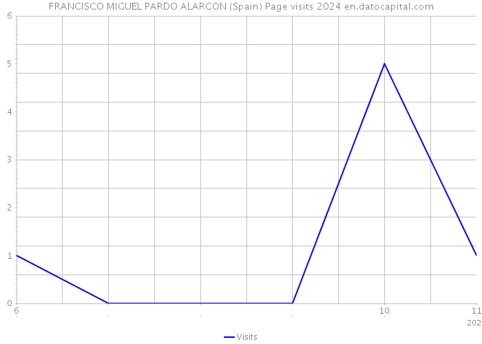 FRANCISCO MIGUEL PARDO ALARCON (Spain) Page visits 2024 