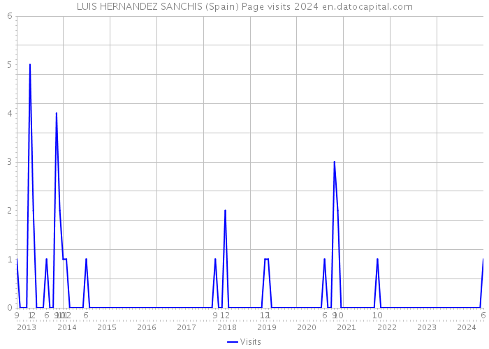 LUIS HERNANDEZ SANCHIS (Spain) Page visits 2024 