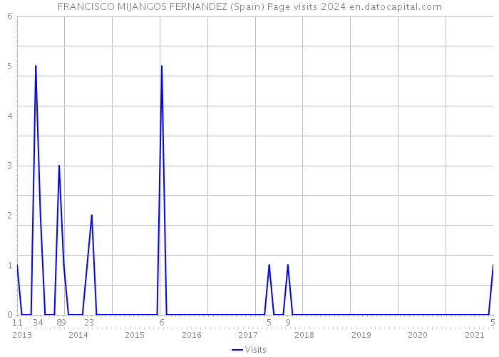 FRANCISCO MIJANGOS FERNANDEZ (Spain) Page visits 2024 