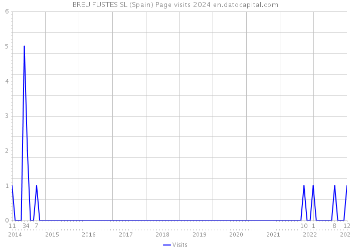 BREU FUSTES SL (Spain) Page visits 2024 