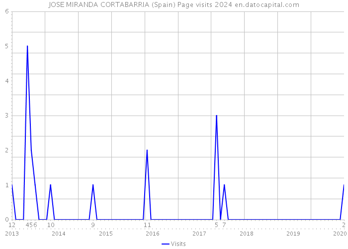 JOSE MIRANDA CORTABARRIA (Spain) Page visits 2024 