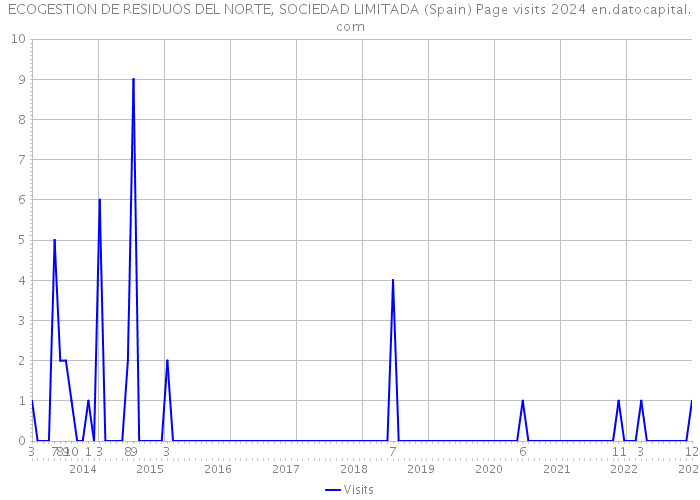 ECOGESTION DE RESIDUOS DEL NORTE, SOCIEDAD LIMITADA (Spain) Page visits 2024 