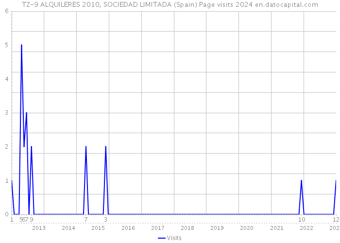 TZ-9 ALQUILERES 2010, SOCIEDAD LIMITADA (Spain) Page visits 2024 