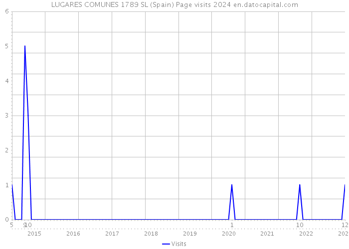 LUGARES COMUNES 1789 SL (Spain) Page visits 2024 