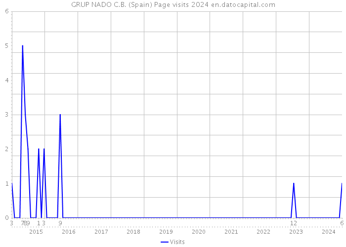 GRUP NADO C.B. (Spain) Page visits 2024 