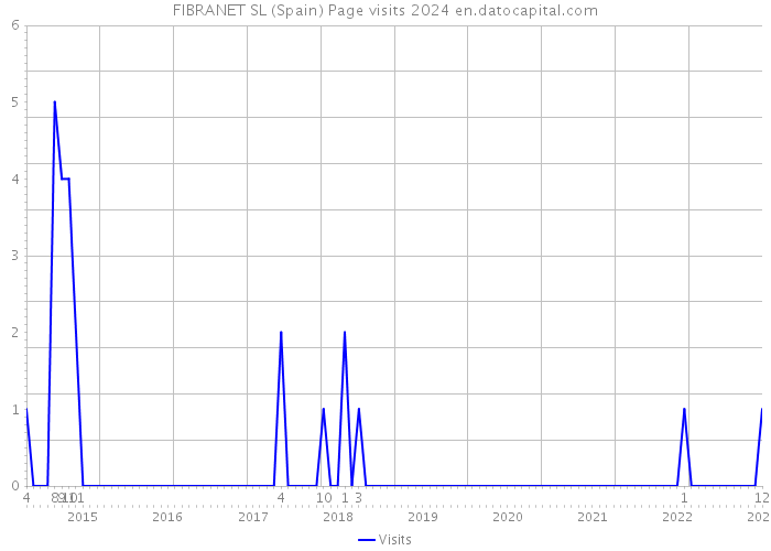 FIBRANET SL (Spain) Page visits 2024 